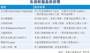 图片[3]-憧憬財案利好樓市 732伙新盤周末搶攻 天榮站新盤呎價10,868元 一房302萬入場 – 地產新聞-硕谷新闻聚合