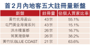 图片[1]-內地客首兩月購港樓1356宗 – 地產新聞-硕谷新闻聚合