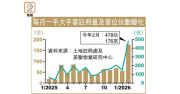 撤辣新高:新盤大手買賣上月478伙 月飆兩倍 – 地產新聞 撤辣新高:新盤大手買賣上月478伙 月飆兩倍 – 地產新聞