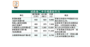 图片[1]-二手蝕讓：映灣園三房呎售9892元 7年跌價105萬 – 地產新聞-硕谷新闻聚合