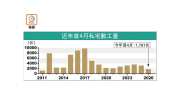 首4月私宅動工15年最少 – 地產新聞 首4月私宅動工15年最少 – 地產新聞