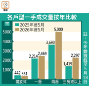 图片[4]-新盤交投速度破紀錄 – 地產新聞-硕谷新闻聚合