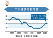 二手樓價連升兩周 年內累漲逾12% – 地產新聞 二手樓價連升兩周 年內累漲逾12% – 地產新聞