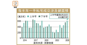 售出面積涉610萬呎 相當1.4個第一城 – 地產新聞 售出面積涉610萬呎 相當1.4個第一城 – 地產新聞