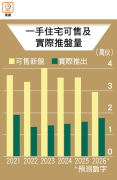 图片[2]-新盤供應料近3萬 – 地產新聞-硕谷新闻聚合