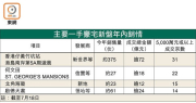 图片[2]-豪宅新盤交投縮一成 – 地產新聞-硕谷新闻聚合