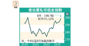 图片[1]-租金連揚9個月 6年最高 – 地產新聞-硕谷新闻聚合