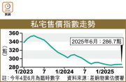 图片[2]-私宅價連升3個月 租金創近6年新高 – 地產新聞-硕谷新闻聚合