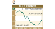 私宅價13個月漲逾12% 中小單位跑贏 – 地產新聞 私宅價13個月漲逾12% 中小單位跑贏 – 地產新聞