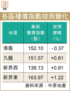 图片[3]-樓價連彈兩周 創逾兩年新高 – 地產新聞-硕谷新闻聚合