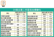 图片[2]-八成大屋苑估價升 – 地產新聞-硕谷新闻聚合