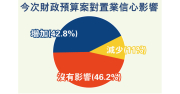 图片[1]-即時調查：逾六成人受惠預算案房策 – 地產新聞-硕谷新闻聚合