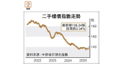 图片[1]-二手樓價又跌過 新界西周挫近2%最傷 – 地產新聞-硕谷新闻聚合