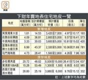 图片[2]-新財年推8住宅地 涉4450伙 – 地產新聞-硕谷新闻聚合