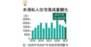 今明兩年私宅落成勢續減 – 地產新聞 今明兩年私宅落成勢續減 – 地產新聞