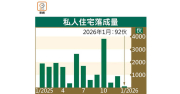 1月私宅落成量僅92伙 按月勁減九成 – 地產新聞 1月私宅落成量僅92伙 按月勁減九成 – 地產新聞