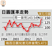 央行超級周 強美元施咒 港元一個月拆息逾2.44厘