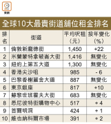 图片[2]-尖沙咀街舖租年挫6% – 地產新聞-硕谷新闻聚合
