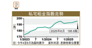 图片[1]-私宅價連升3個月 租金創近6年新高 – 地產新聞-硕谷新闻聚合
