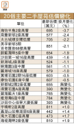 图片[2]-逾半大屋苑估價挫 – 地產新聞-硕谷新闻聚合