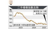 图片[1]-樓價半年跌逾1% 較高峰累挫28% – 地產新聞-硕谷新闻聚合