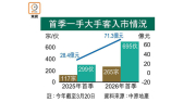 新盤大手客入市創18年首季新高 – 地產新聞 新盤大手客入市創18年首季新高 – 地產新聞