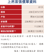 图片[2]-上然呎價1.1萬大埔11年最平 三四房買家享加購優惠 最平88萬可買多1伙開放式 – 地產新聞-硕谷新闻聚合