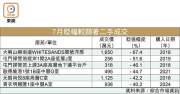 图片[2]-二手蝕讓上月408宗 – 地產新聞-硕谷新闻聚合