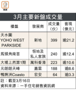 图片[2]-新盤熱銷 撤辣後最旺 – 地產新聞-硕谷新闻聚合