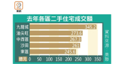 图片[4]-九龍城住宅去年最吸金 – 地產新聞-硕谷新闻聚合