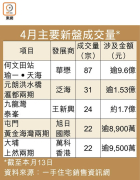图片[3]-新盤交投月挫七成 – 地產新聞-硕谷新闻聚合