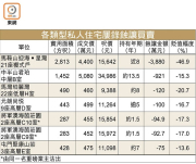 图片[2]-二手大額虧損湧現 – 地產新聞-硕谷新闻聚合