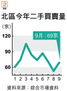 图片[8]-北都二手價彈起 – 地產新聞-硕谷新闻聚合