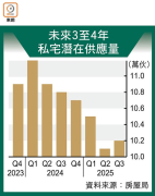 图片[2]-一手潛在供應回升 – 地產新聞-硕谷新闻聚合