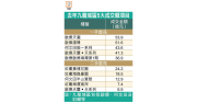 图片[2]-九龍城住宅去年最吸金 – 地產新聞-硕谷新闻聚合