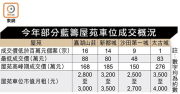 图片[3]-藍籌盤車位冧價 – 地產新聞-硕谷新闻聚合