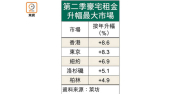 图片[1]-全球豪宅租金年增3.5% 港升8.6%稱冠 – 地產新聞-硕谷新闻聚合