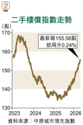 图片[2]-樓價連升3周 年內累漲近8% – 地產新聞-硕谷新闻聚合