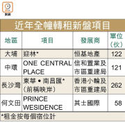 图片[3]-大埔新盤轉售為租 – 地產新聞-硕谷新闻聚合