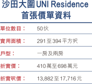 图片[2]-貼市價搶客 大圍UNI Residence呎價1.54萬元 – 地產新聞-硕谷新闻聚合