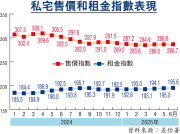 图片[2]-港住宅樓價連升3月 3年跌勢可望扭轉 – 地產新聞-硕谷新闻聚合