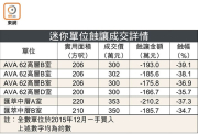 图片[2]-投資客止蝕連環出貨 – 地產新聞-硕谷新闻聚合
