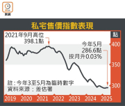 图片[2]-樓價連升兩月 見底在望 – 地產新聞-硕谷新闻聚合
