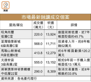 图片[2]-投資者搶購蝕讓貨 – 地產新聞-硕谷新闻聚合