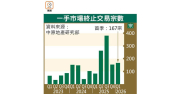 新盤終止交易上季167宗 料今年減四成 – 地產新聞 新盤終止交易上季167宗 料今年減四成 – 地產新聞