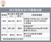 图片[3]-一手銷量創6載最多 – 地產新聞-硕谷新闻聚合