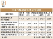 图片[2]-62%人估樓價續跌 – 地產新聞-硕谷新闻聚合