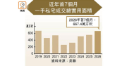 首7月一手成交面積667萬呎 七載高 – 地產新聞 首7月一手成交面積667萬呎 七載高 – 地產新聞