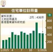 图片[2]-住宅車位上月註冊436宗 逾200萬元飆62% – 地產新聞-硕谷新闻聚合