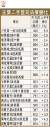 图片[2]-四成大屋苑估價挫 – 地產新聞-硕谷新闻聚合